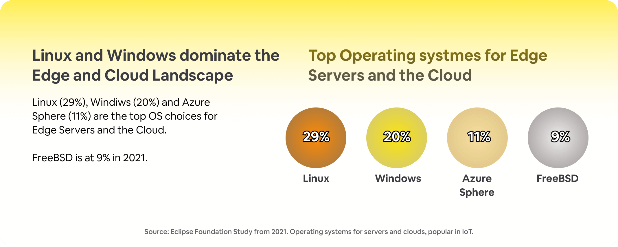Operating systems for servers and clouds, popular in IoT.