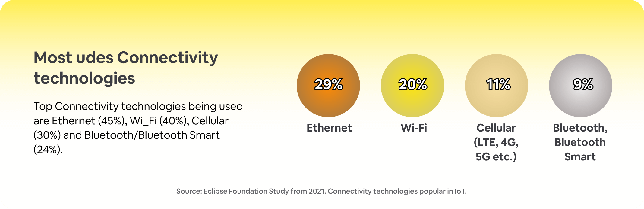 Connectivity technologies popular in IoT.