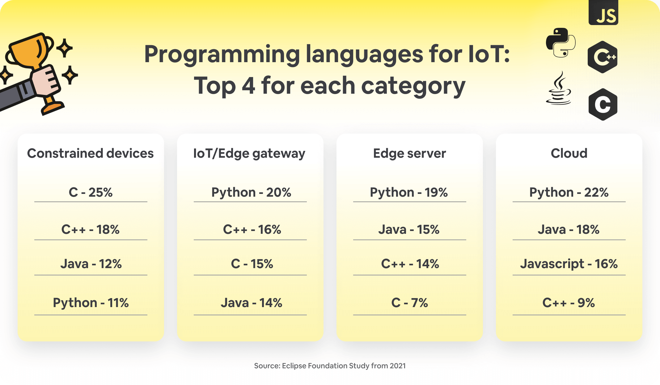 programming languages for iot development