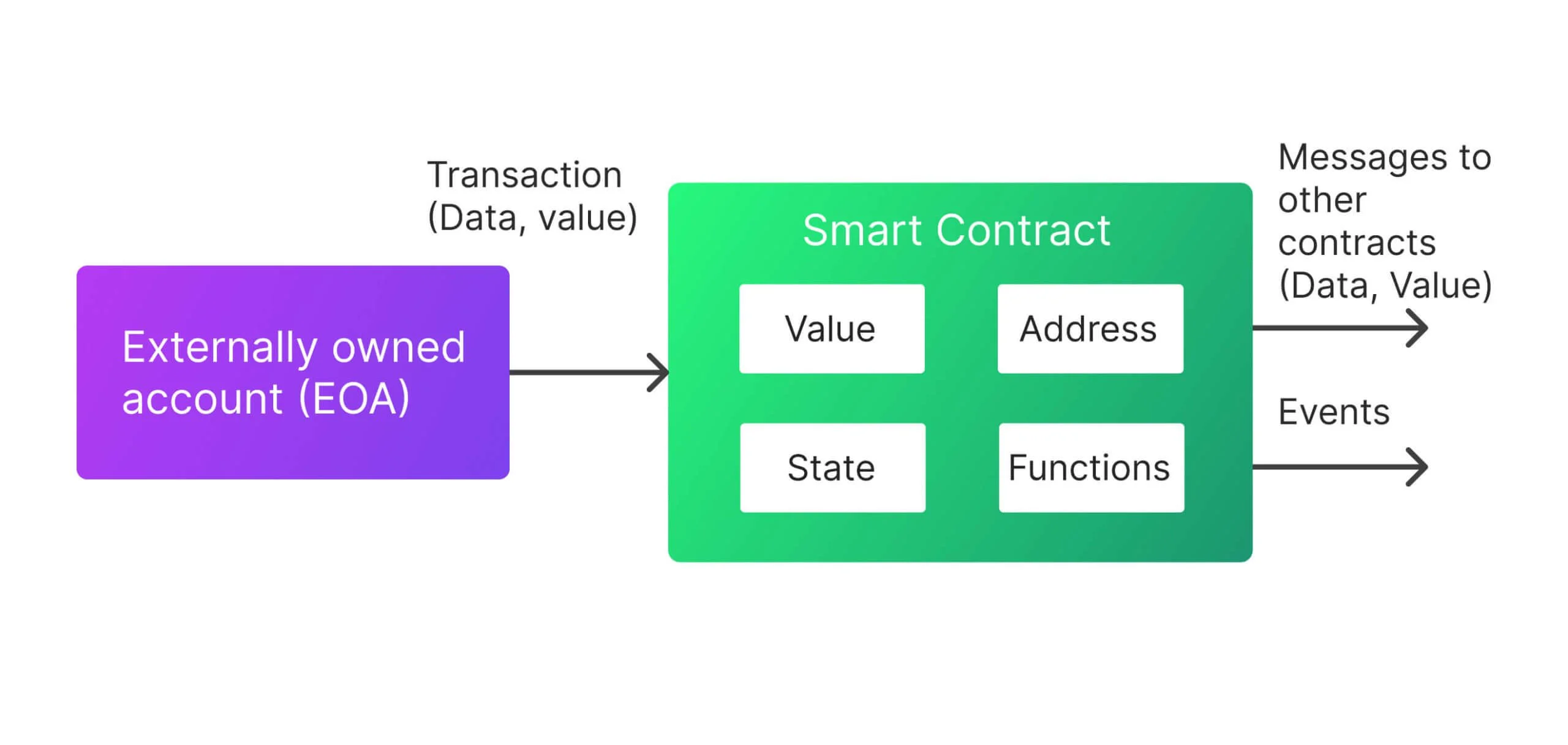 smart contract structure