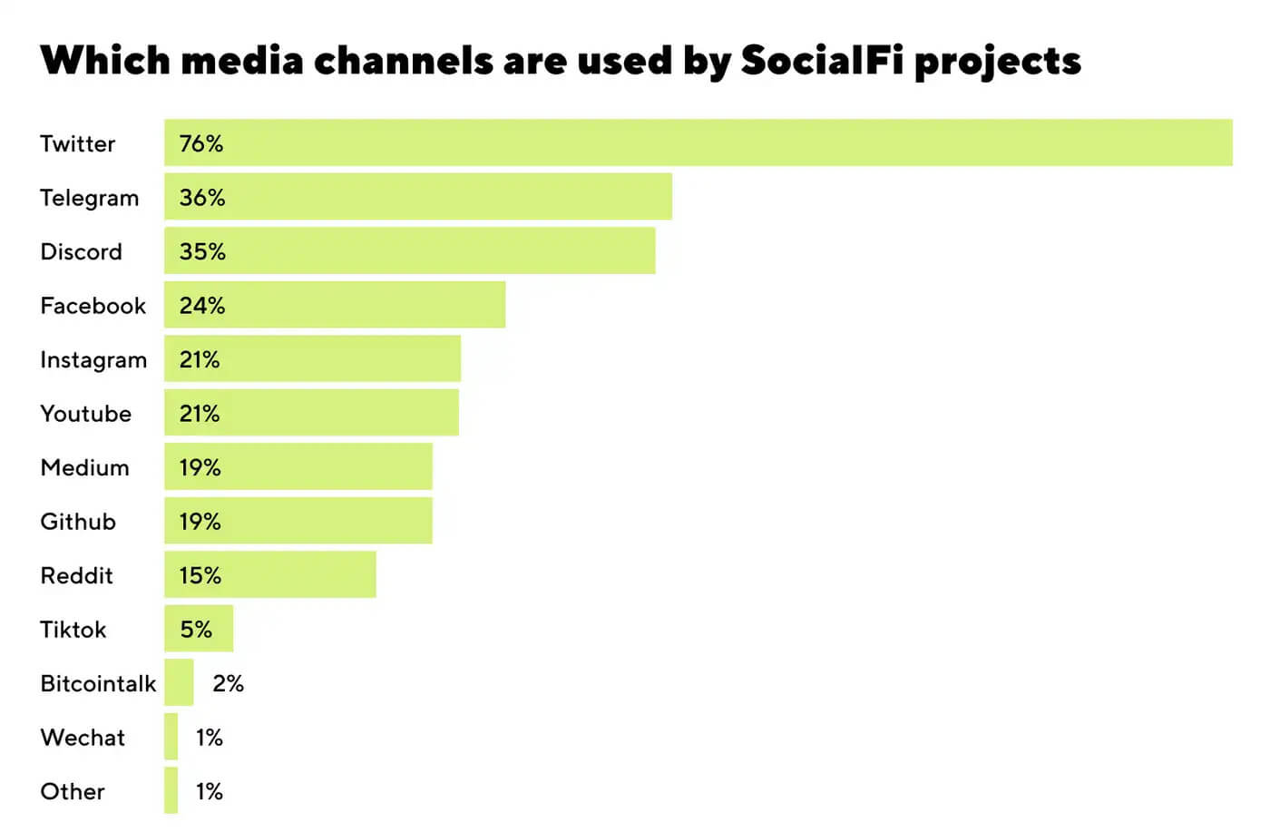 socialfi projects media channels