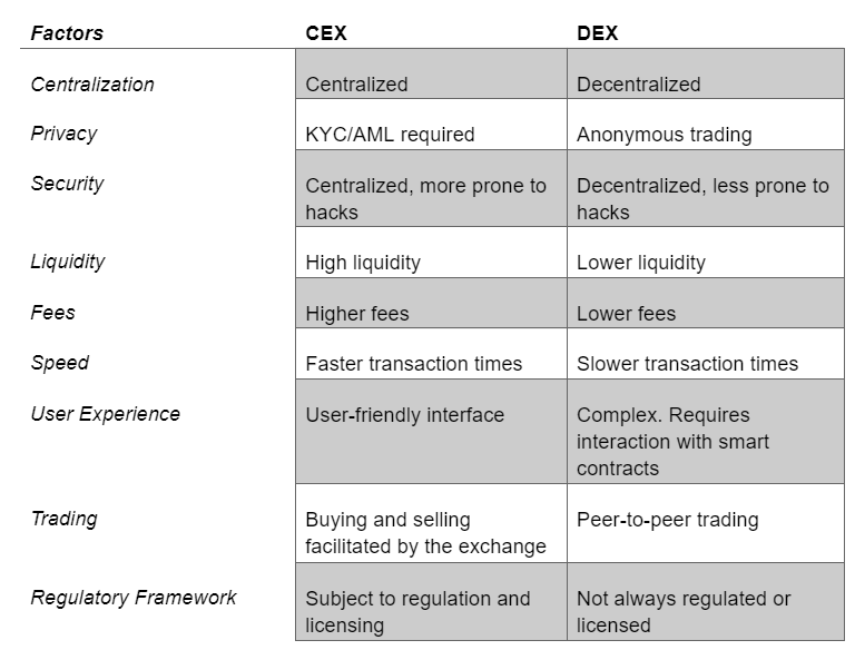 differences dex vs cex