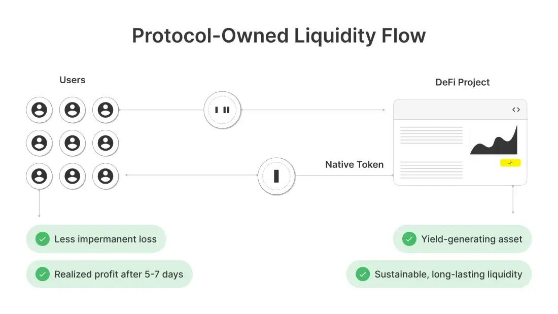 protocol-owned liquidity flow