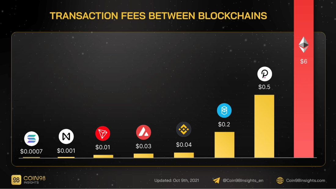 transactions fees between blockchains