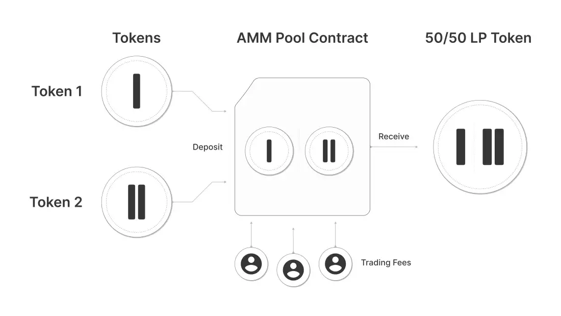 amm pool contract defi 2.0