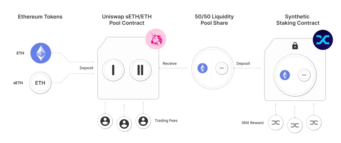 50/50 liquidity pool share