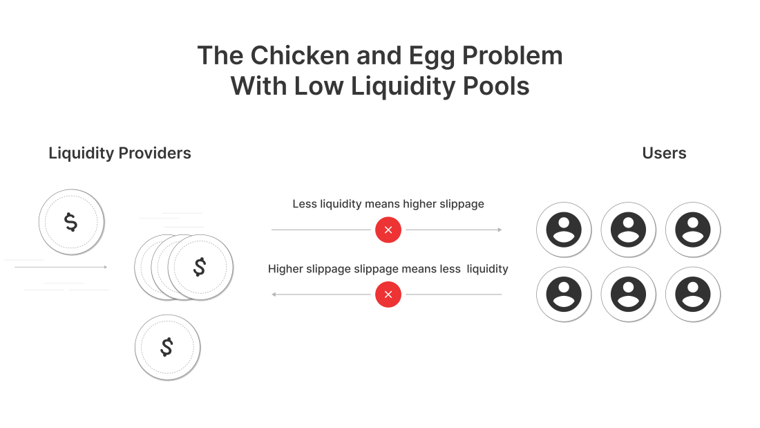 low-liquidity pools