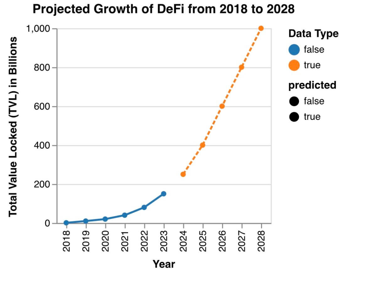 projected growth of defi
