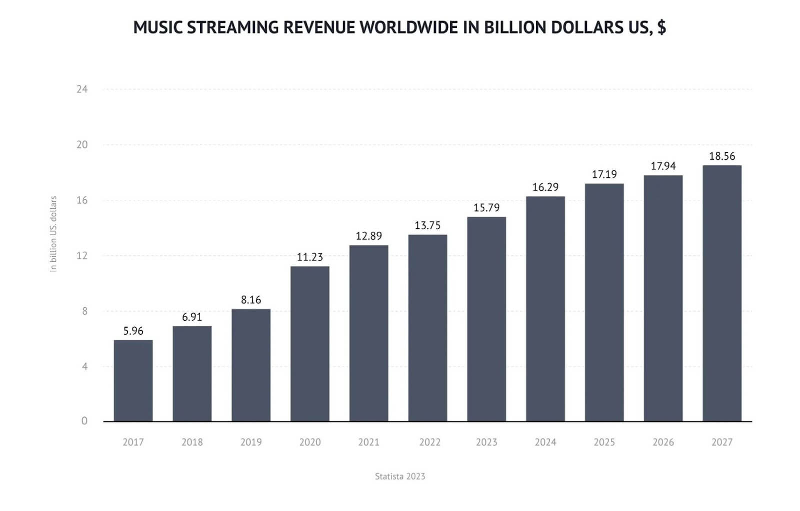 music streaming revenue 